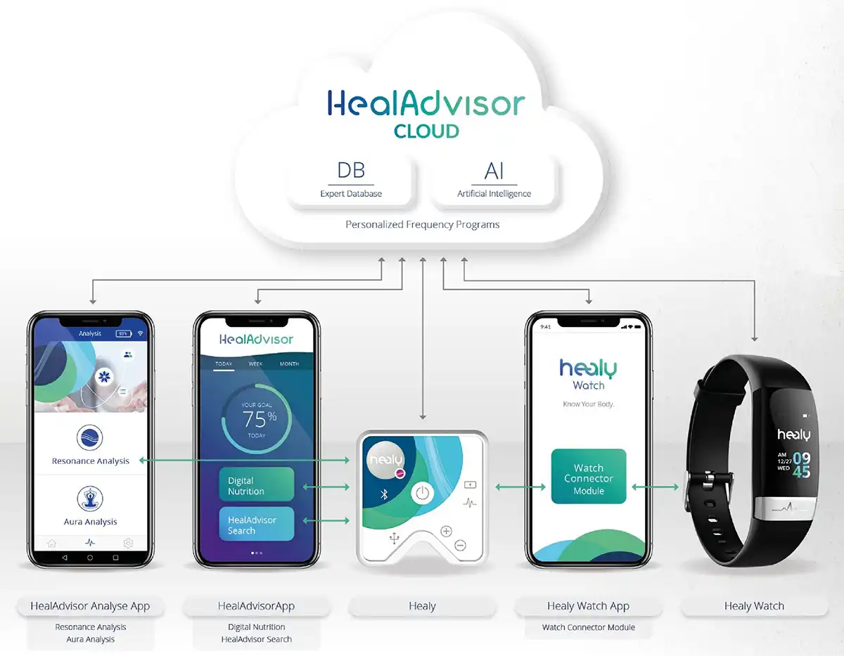 Healy HealAdvisor Analyse App, Cloud, Search & Watch